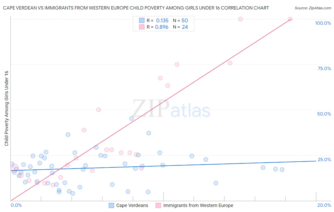 Cape Verdean vs Immigrants from Western Europe Child Poverty Among Girls Under 16