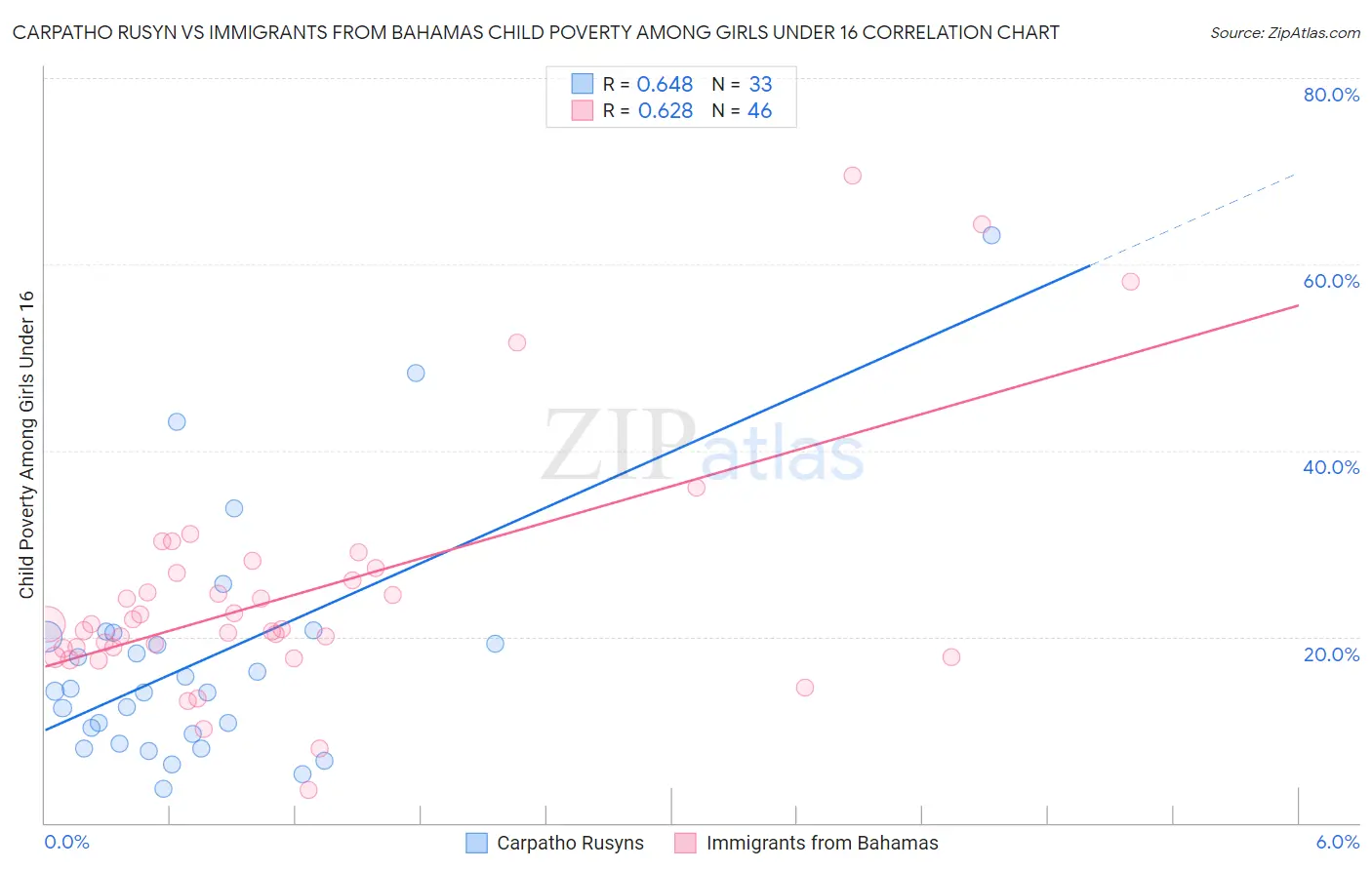 Carpatho Rusyn vs Immigrants from Bahamas Child Poverty Among Girls Under 16