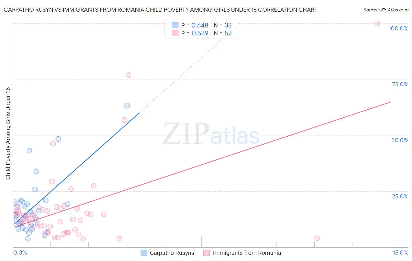 Carpatho Rusyn vs Immigrants from Romania Child Poverty Among Girls Under 16