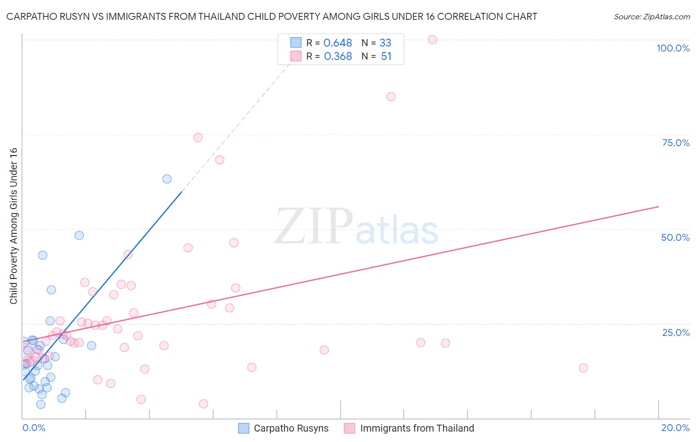 Carpatho Rusyn vs Immigrants from Thailand Child Poverty Among Girls Under 16