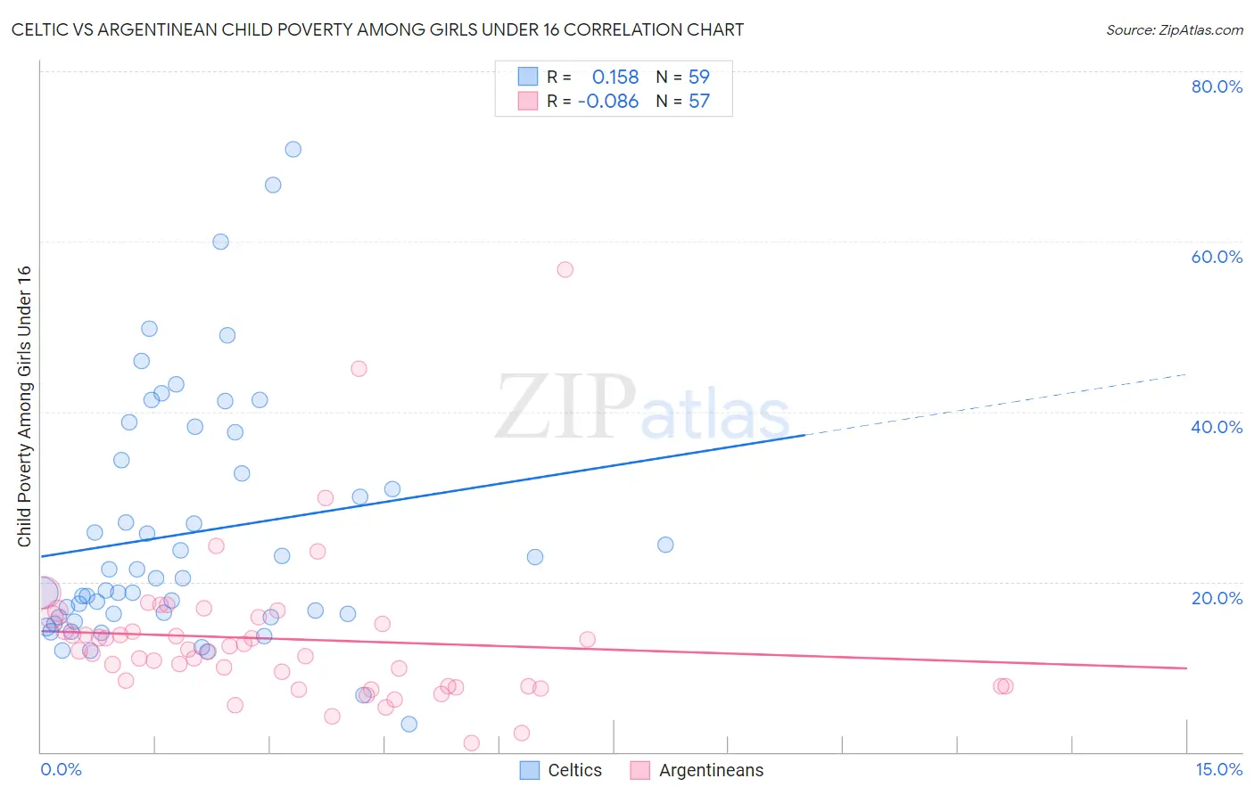Celtic vs Argentinean Child Poverty Among Girls Under 16