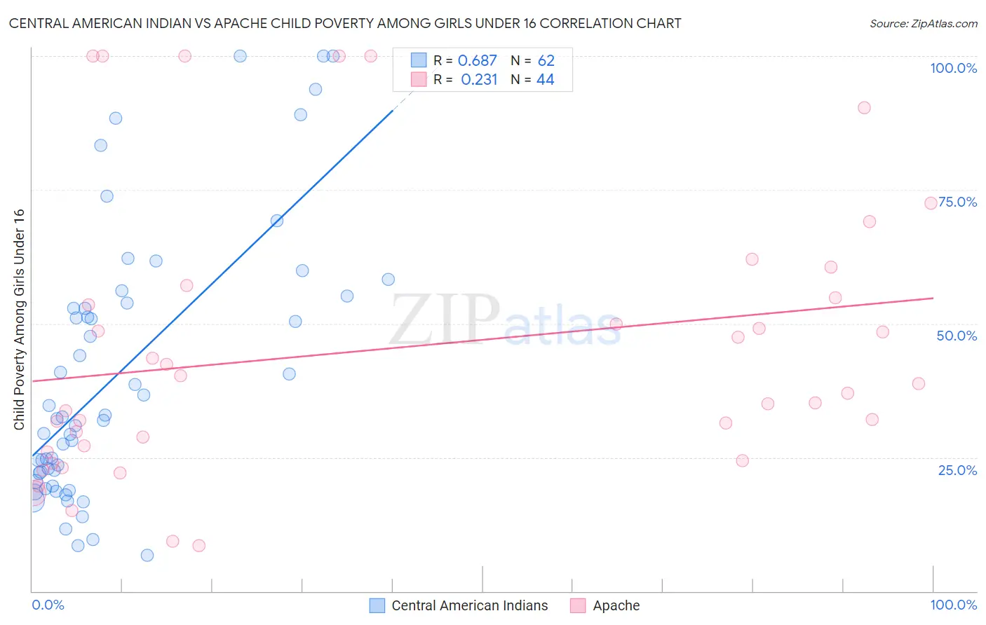 Central American Indian vs Apache Child Poverty Among Girls Under 16