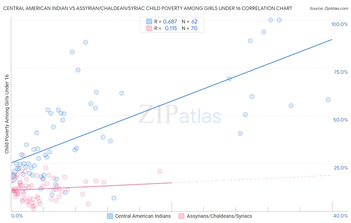 Central American Indian vs Assyrian/Chaldean/Syriac Child Poverty Among Girls Under 16