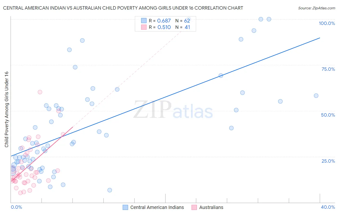 Central American Indian vs Australian Child Poverty Among Girls Under 16