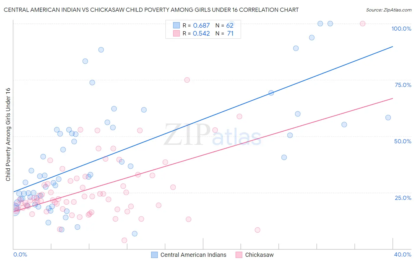 Central American Indian vs Chickasaw Child Poverty Among Girls Under 16