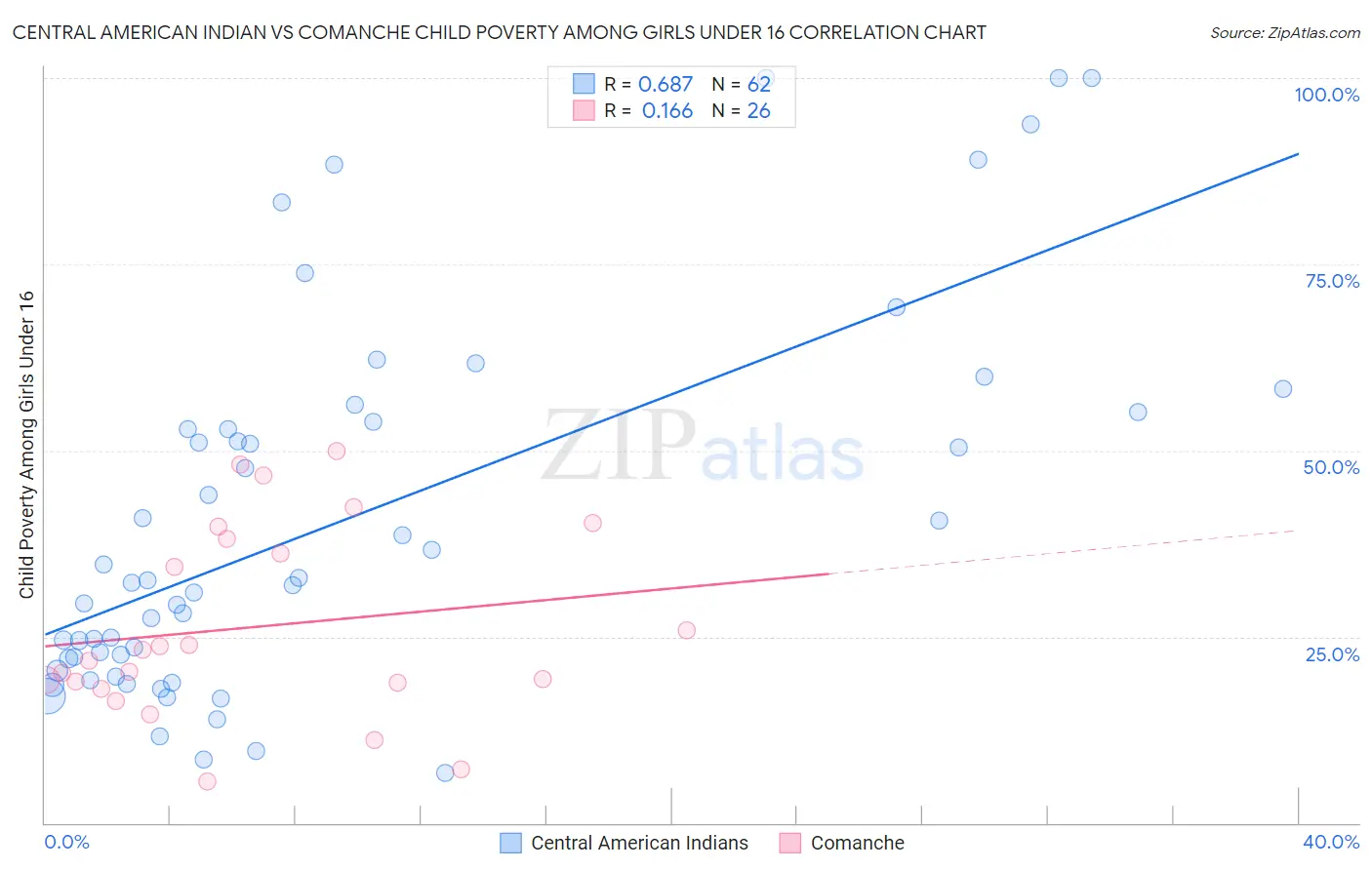 Central American Indian vs Comanche Child Poverty Among Girls Under 16