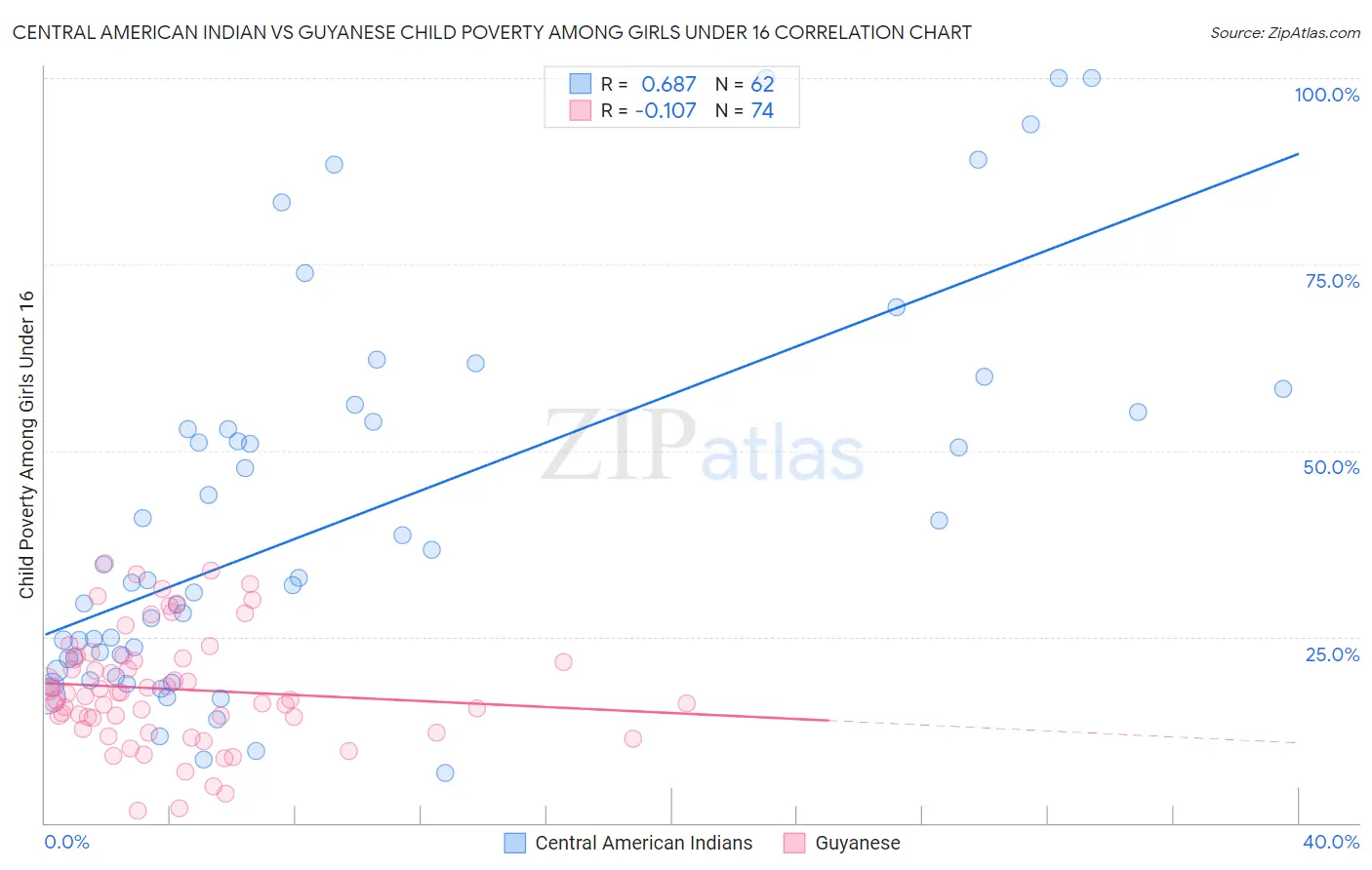 Central American Indian vs Guyanese Child Poverty Among Girls Under 16