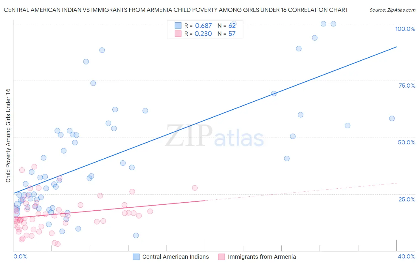 Central American Indian vs Immigrants from Armenia Child Poverty Among Girls Under 16