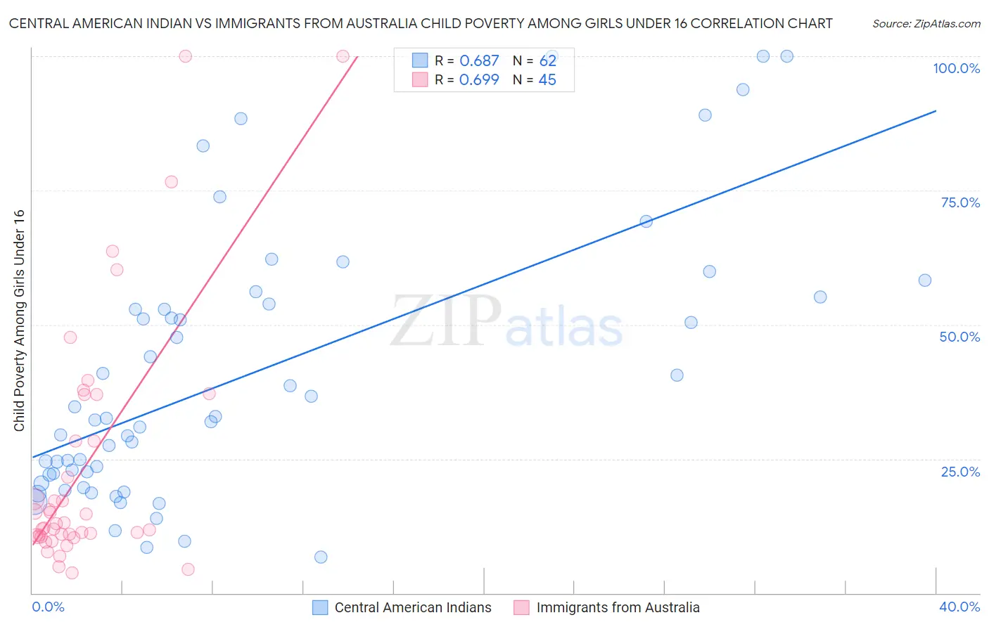 Central American Indian vs Immigrants from Australia Child Poverty Among Girls Under 16