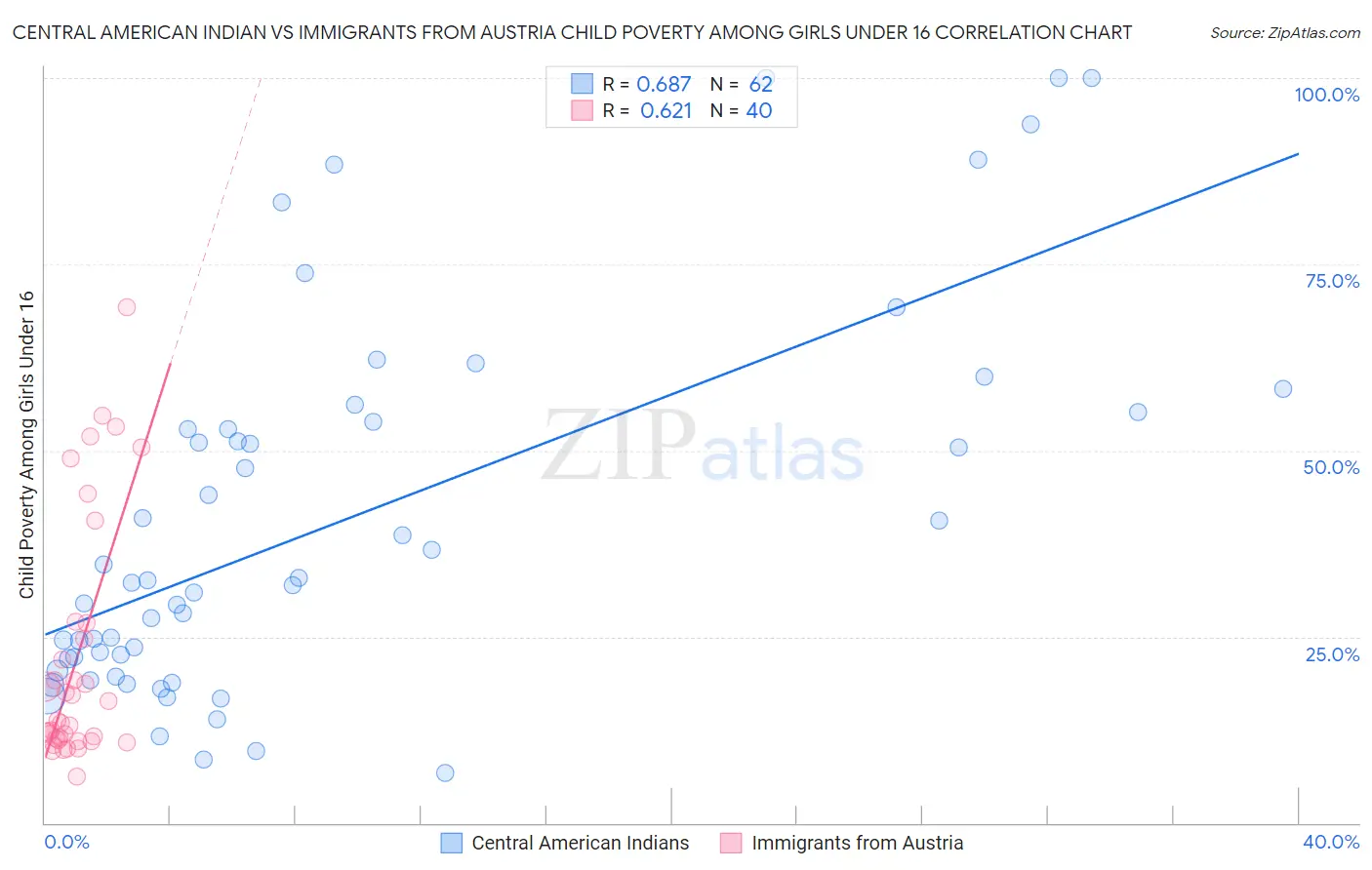 Central American Indian vs Immigrants from Austria Child Poverty Among Girls Under 16