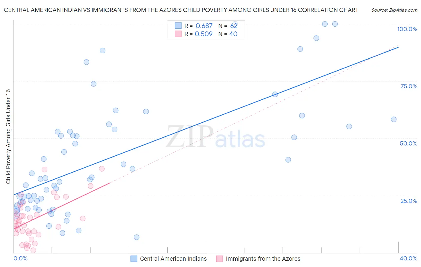Central American Indian vs Immigrants from the Azores Child Poverty Among Girls Under 16