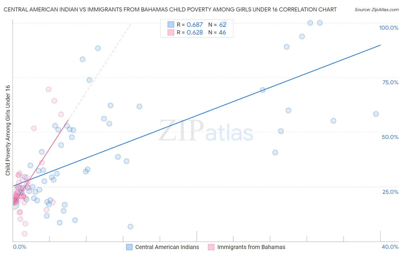 Central American Indian vs Immigrants from Bahamas Child Poverty Among Girls Under 16