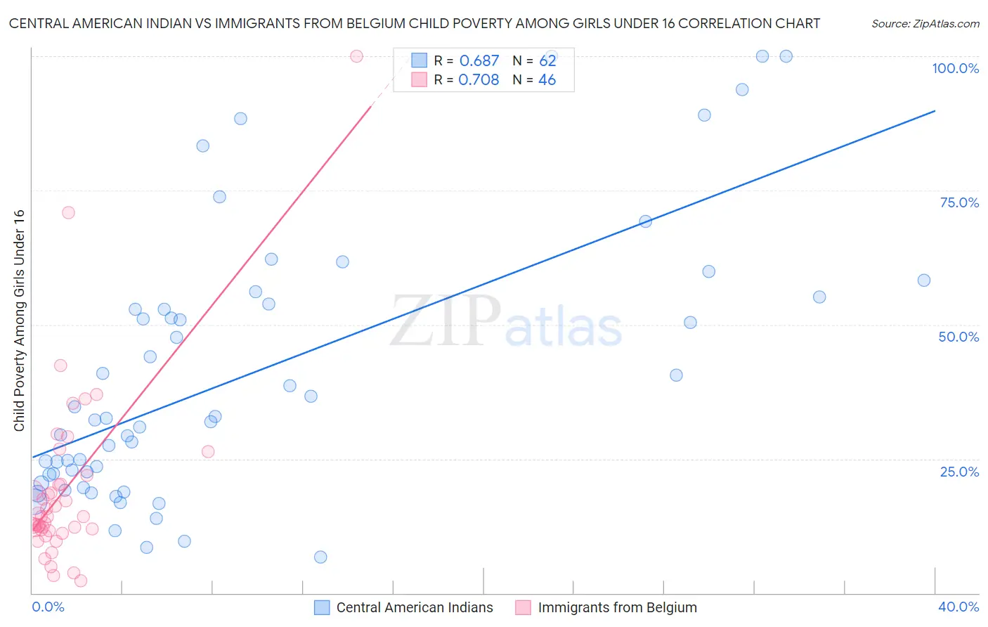 Central American Indian vs Immigrants from Belgium Child Poverty Among Girls Under 16