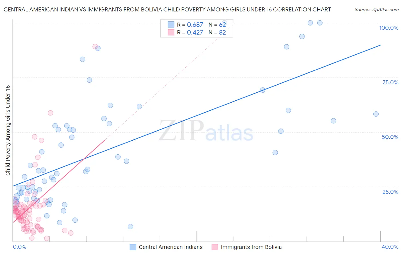 Central American Indian vs Immigrants from Bolivia Child Poverty Among Girls Under 16