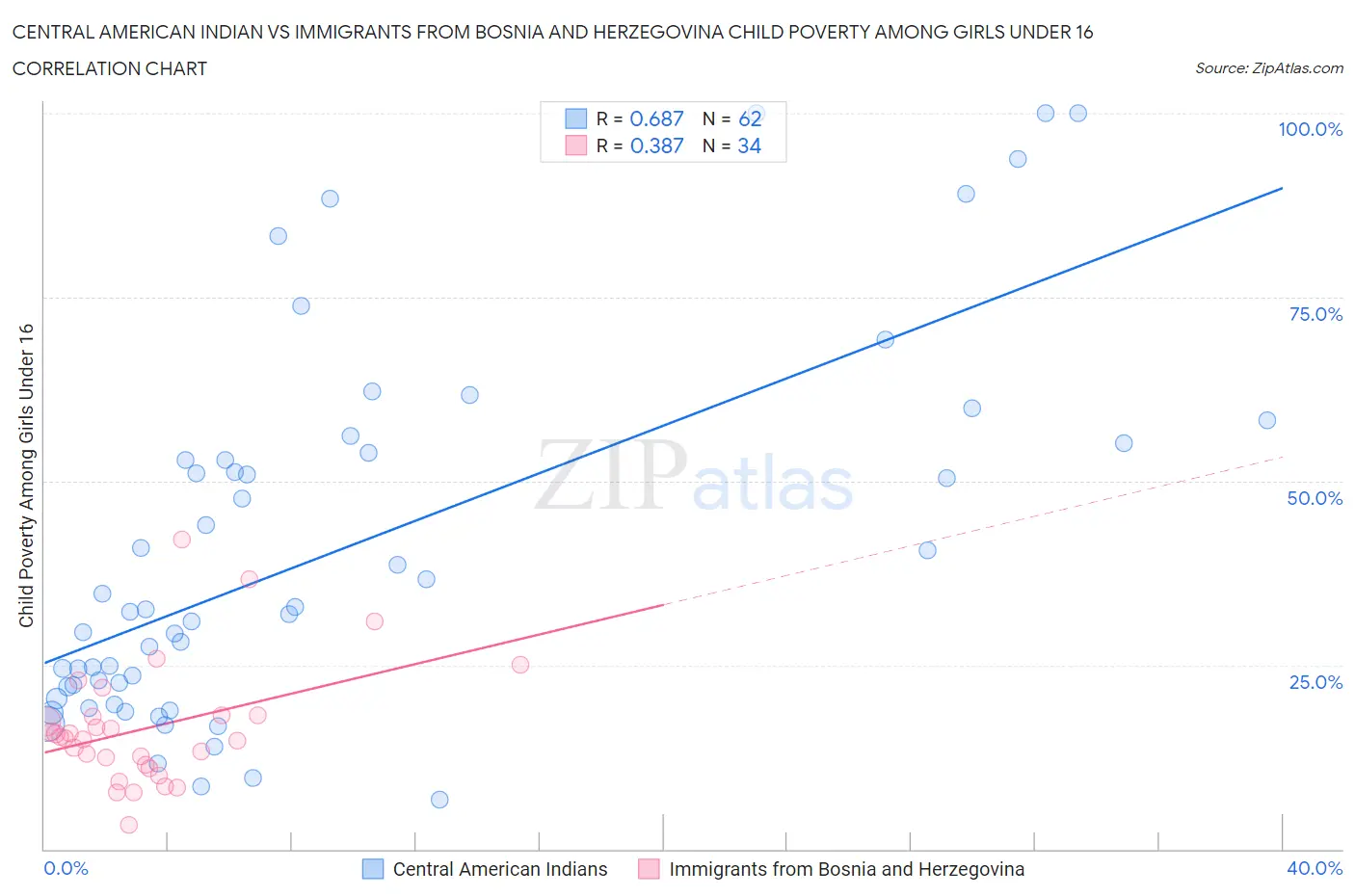 Central American Indian vs Immigrants from Bosnia and Herzegovina Child Poverty Among Girls Under 16