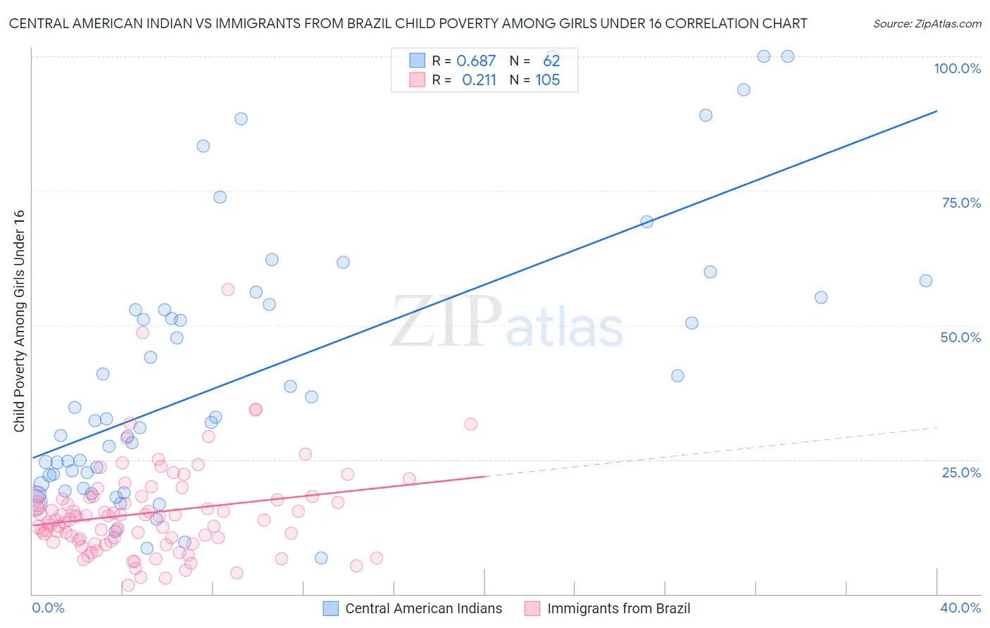 Central American Indian vs Immigrants from Brazil Child Poverty Among Girls Under 16
