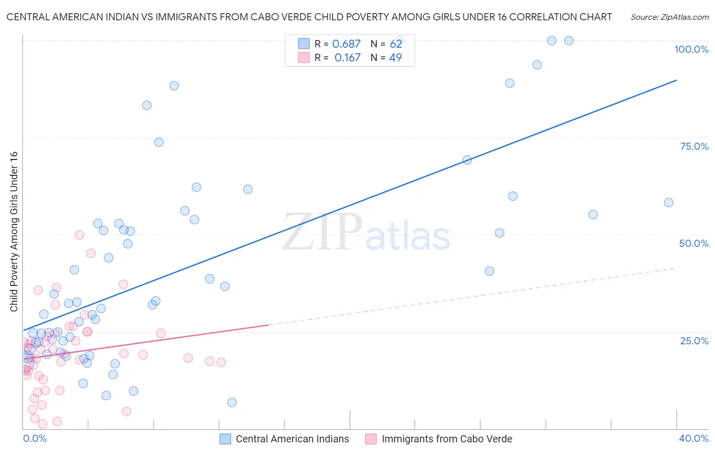 Central American Indian vs Immigrants from Cabo Verde Child Poverty Among Girls Under 16