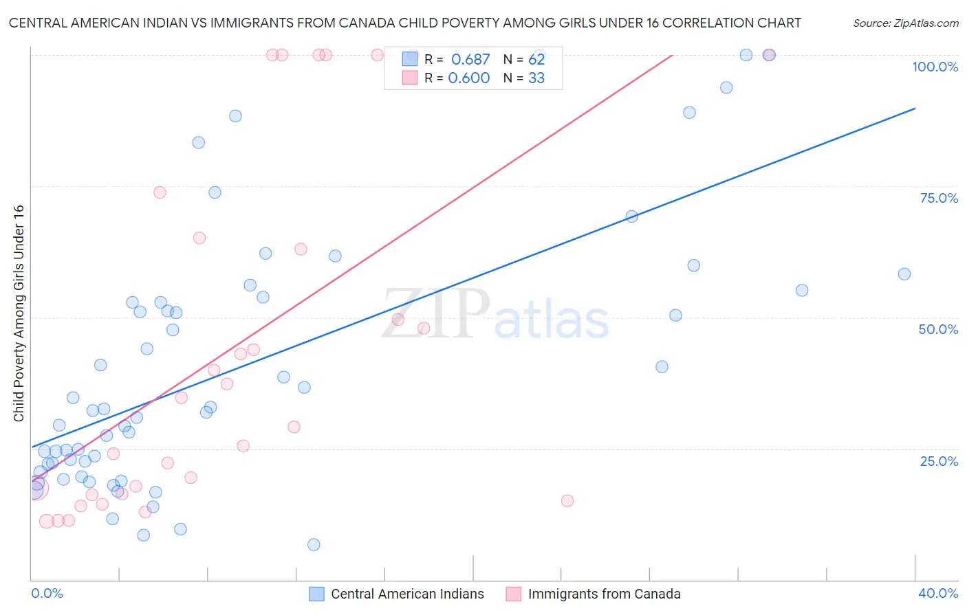 Central American Indian vs Immigrants from Canada Child Poverty Among Girls Under 16