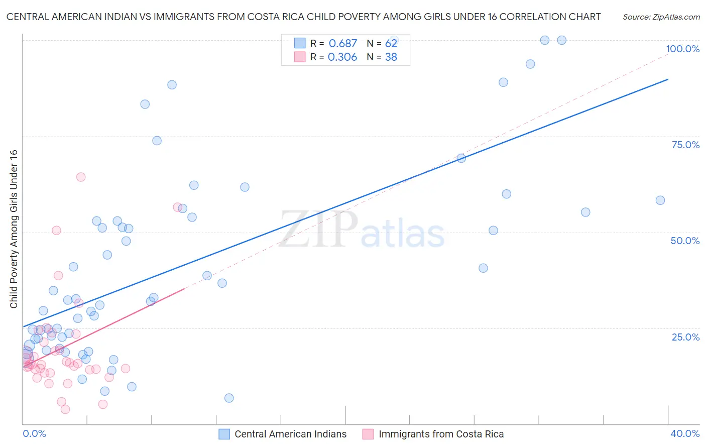 Central American Indian vs Immigrants from Costa Rica Child Poverty Among Girls Under 16