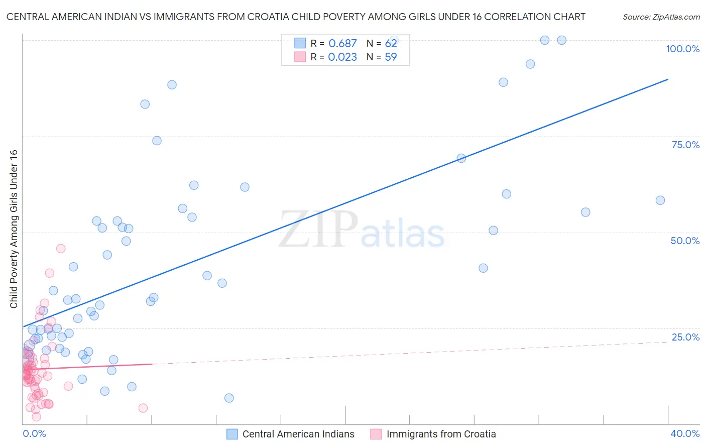 Central American Indian vs Immigrants from Croatia Child Poverty Among Girls Under 16