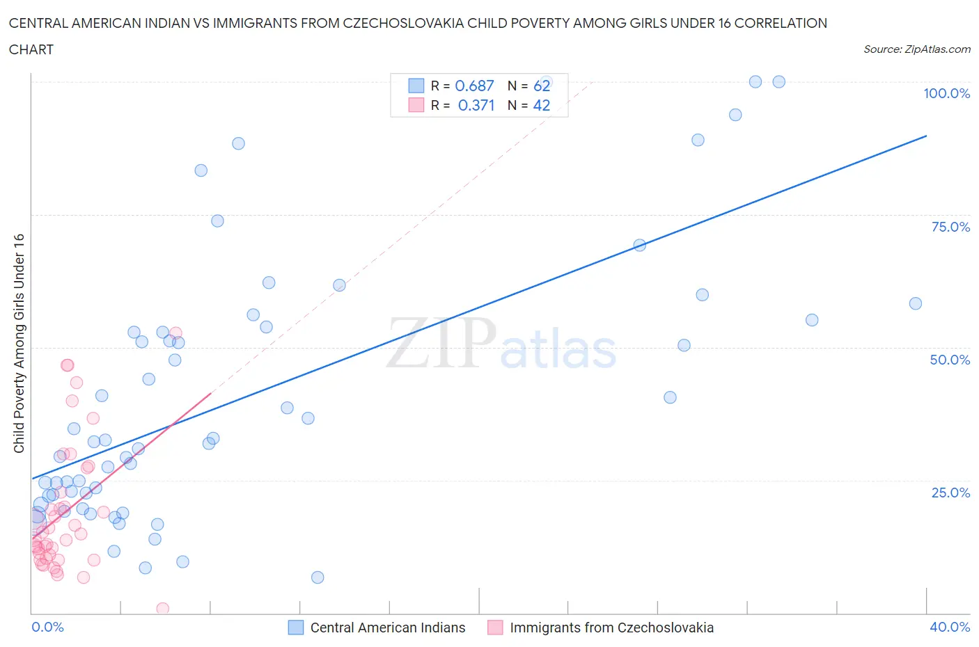 Central American Indian vs Immigrants from Czechoslovakia Child Poverty Among Girls Under 16