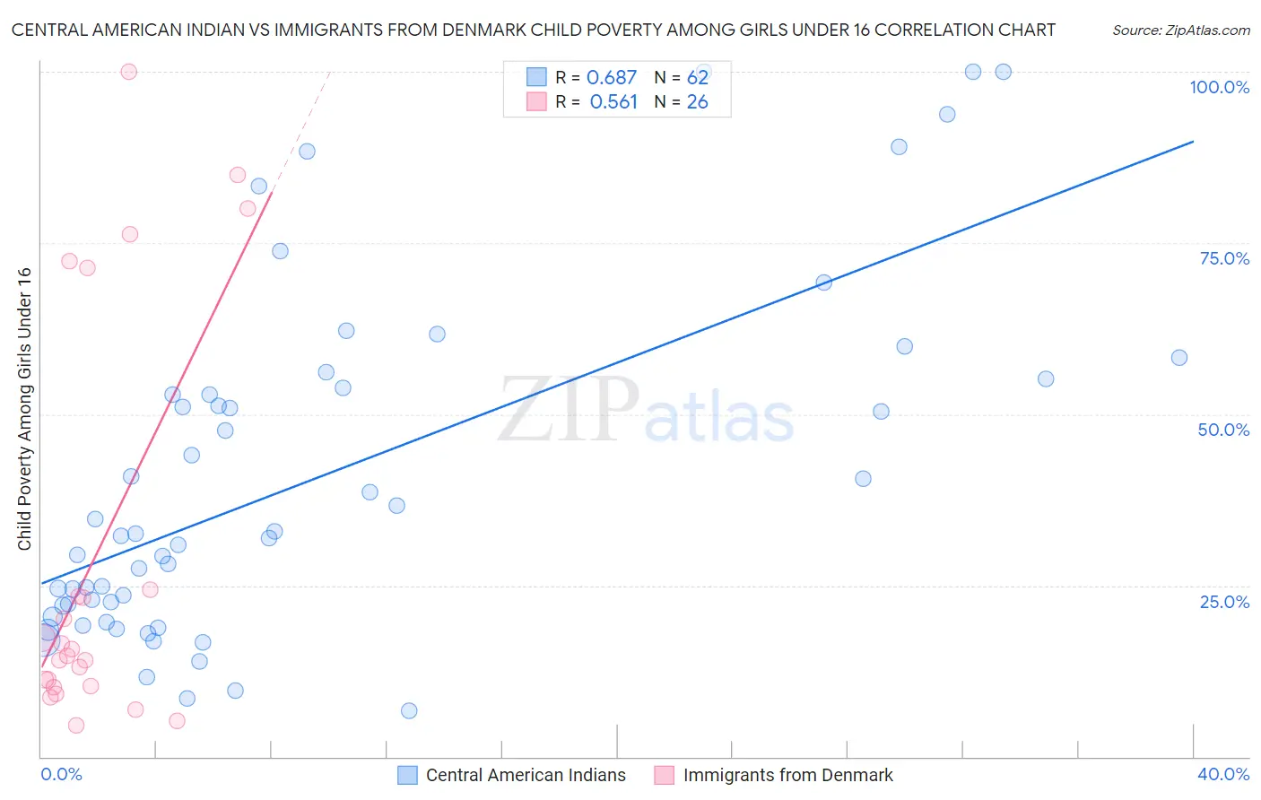 Central American Indian vs Immigrants from Denmark Child Poverty Among Girls Under 16