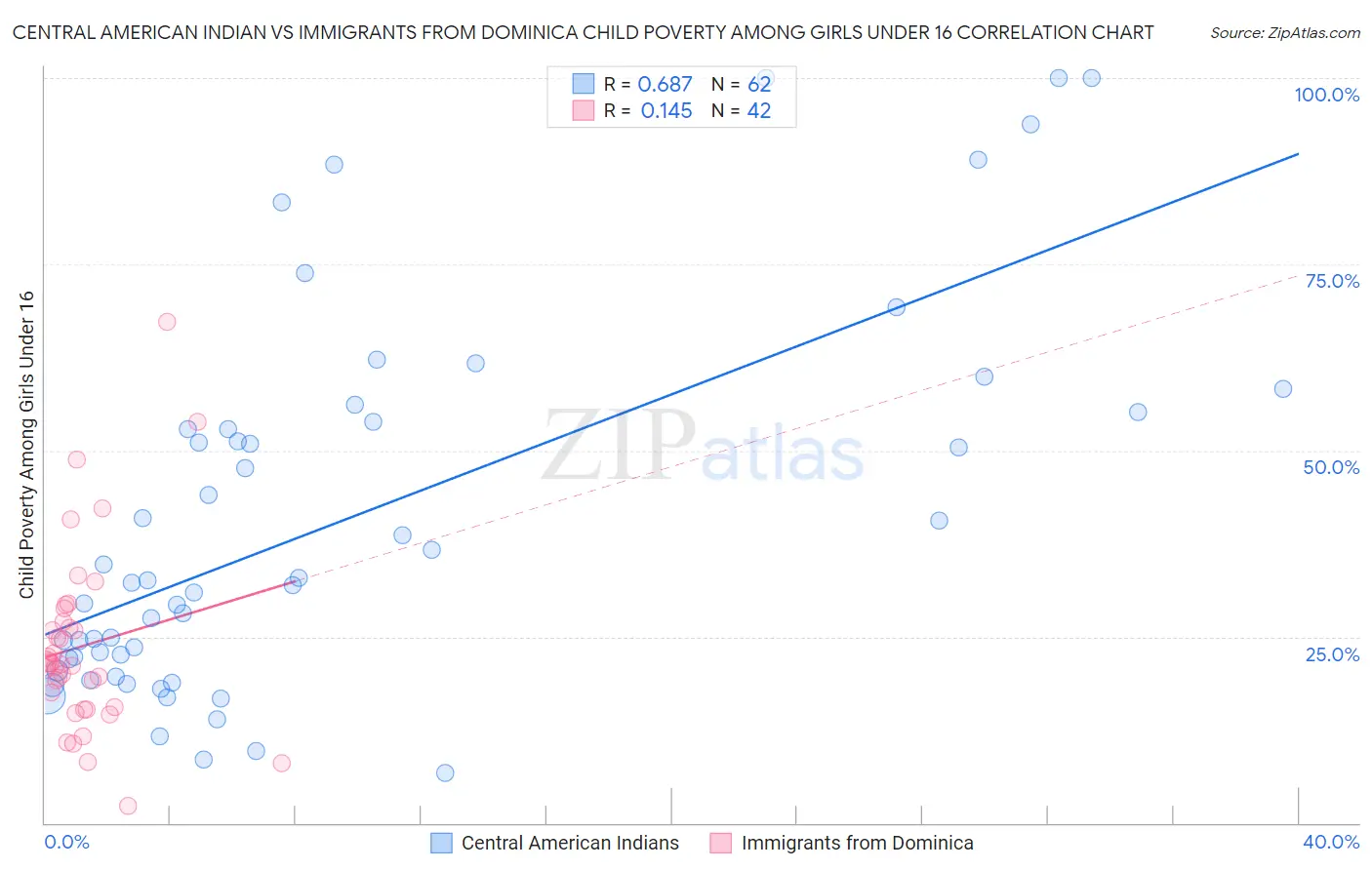 Central American Indian vs Immigrants from Dominica Child Poverty Among Girls Under 16