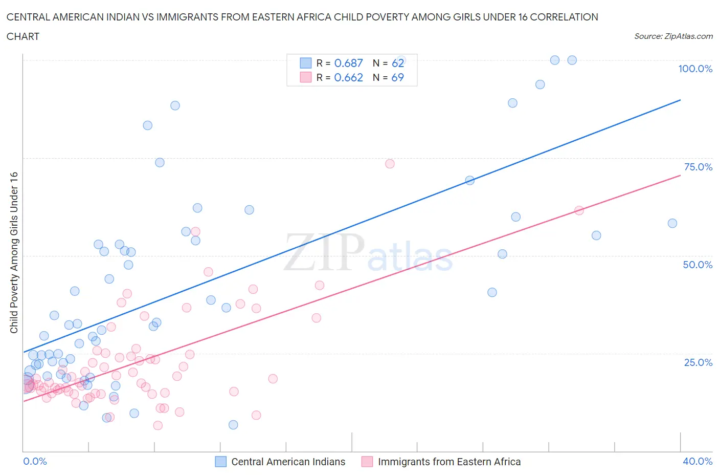 Central American Indian vs Immigrants from Eastern Africa Child Poverty Among Girls Under 16