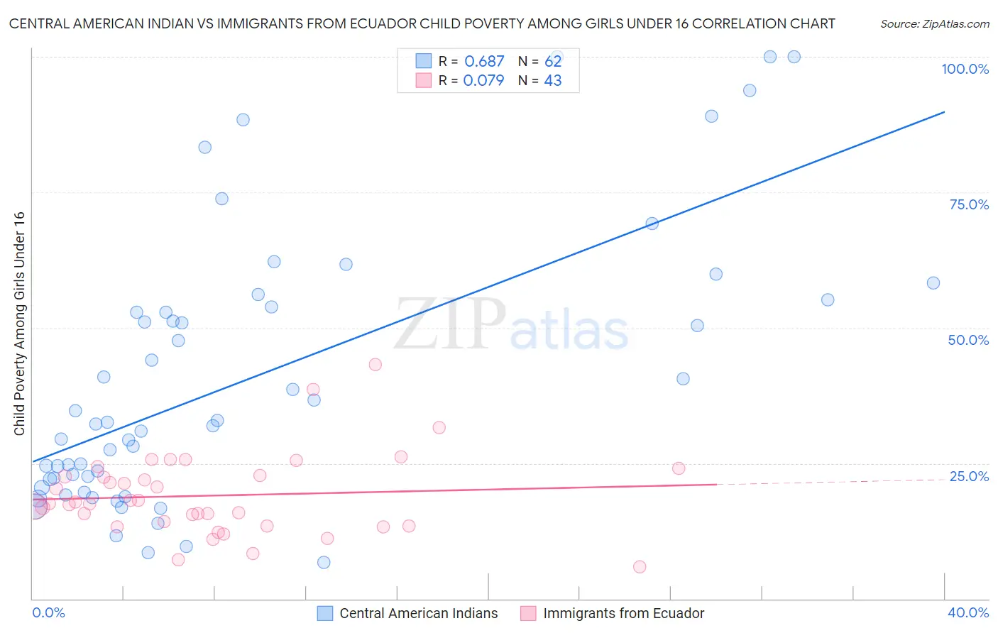 Central American Indian vs Immigrants from Ecuador Child Poverty Among Girls Under 16