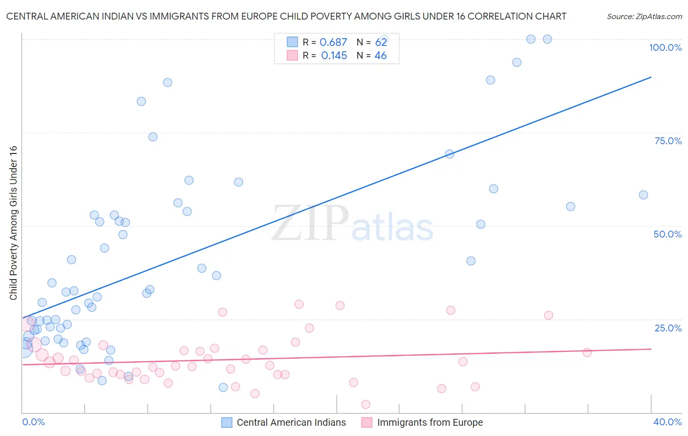 Central American Indian vs Immigrants from Europe Child Poverty Among Girls Under 16