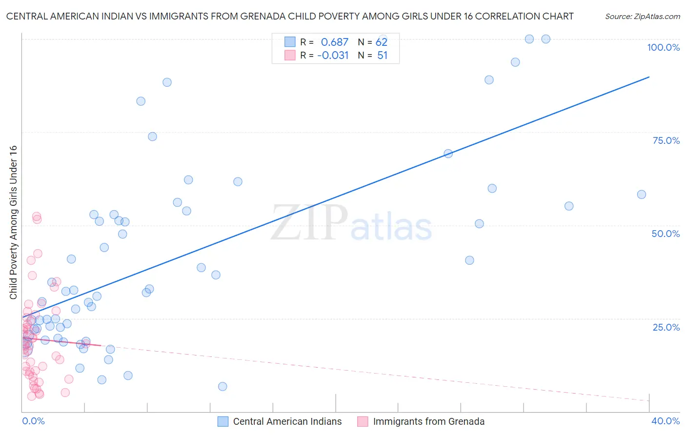 Central American Indian vs Immigrants from Grenada Child Poverty Among Girls Under 16