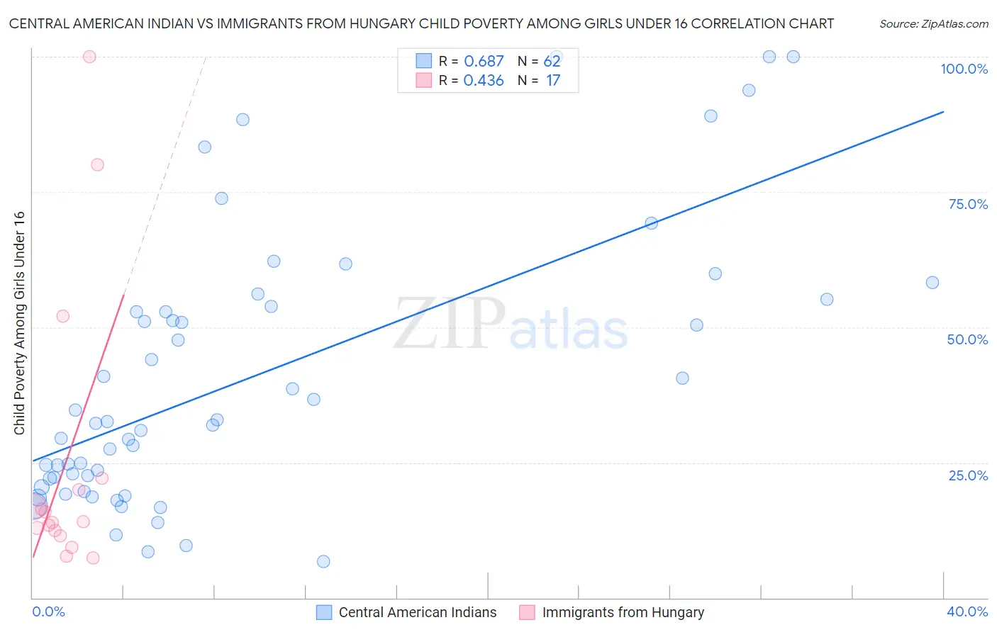Central American Indian vs Immigrants from Hungary Child Poverty Among Girls Under 16
