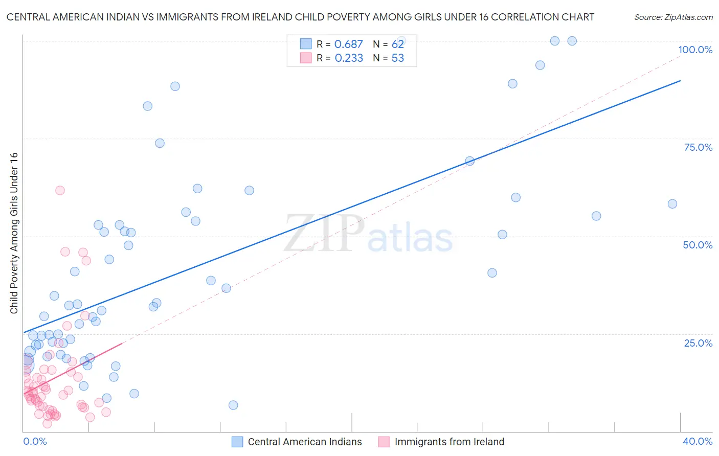 Central American Indian vs Immigrants from Ireland Child Poverty Among Girls Under 16