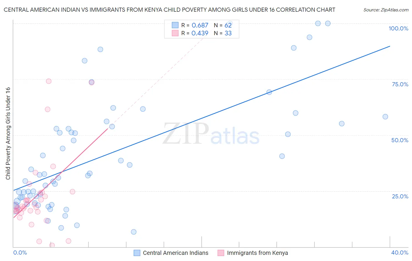 Central American Indian vs Immigrants from Kenya Child Poverty Among Girls Under 16