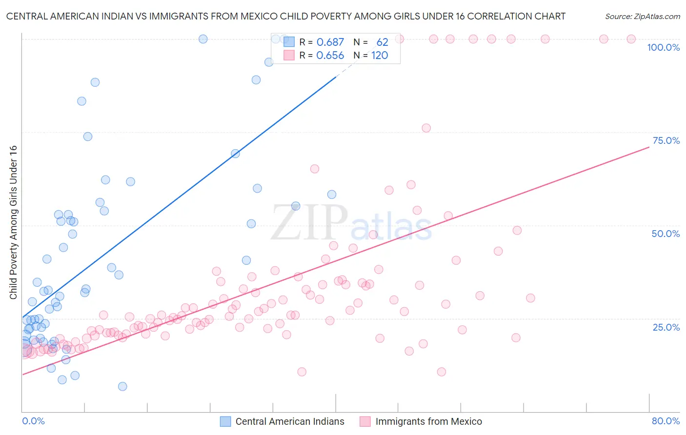 Central American Indian vs Immigrants from Mexico Child Poverty Among Girls Under 16