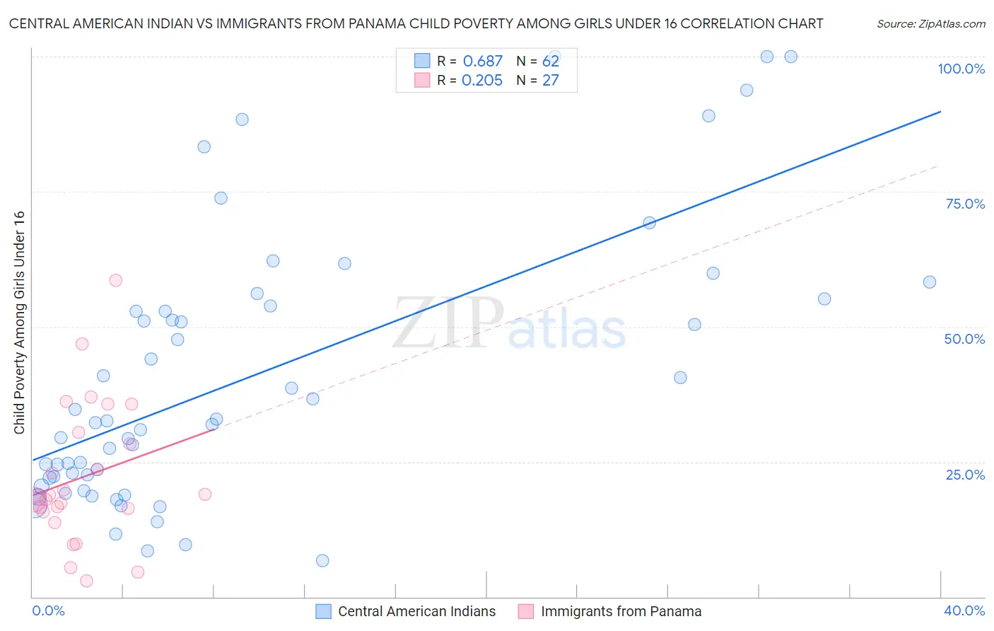 Central American Indian vs Immigrants from Panama Child Poverty Among Girls Under 16