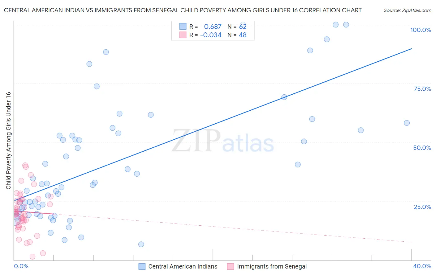 Central American Indian vs Immigrants from Senegal Child Poverty Among Girls Under 16