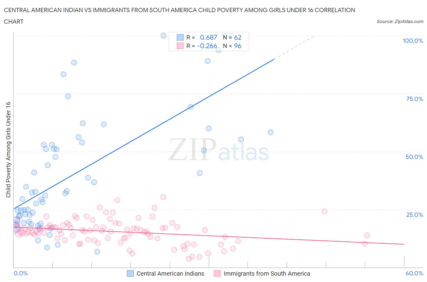 Central American Indian vs Immigrants from South America Child Poverty Among Girls Under 16