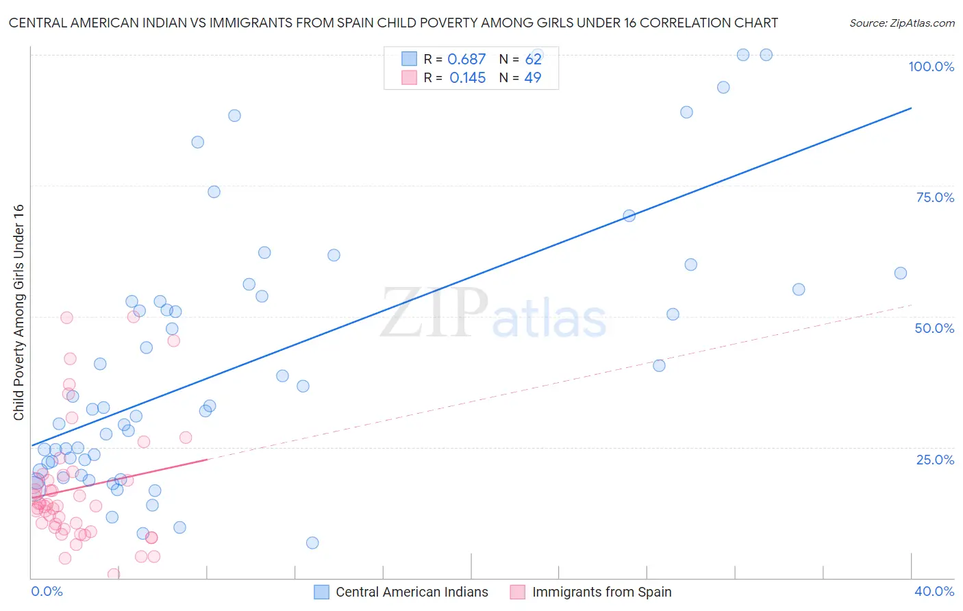 Central American Indian vs Immigrants from Spain Child Poverty Among Girls Under 16