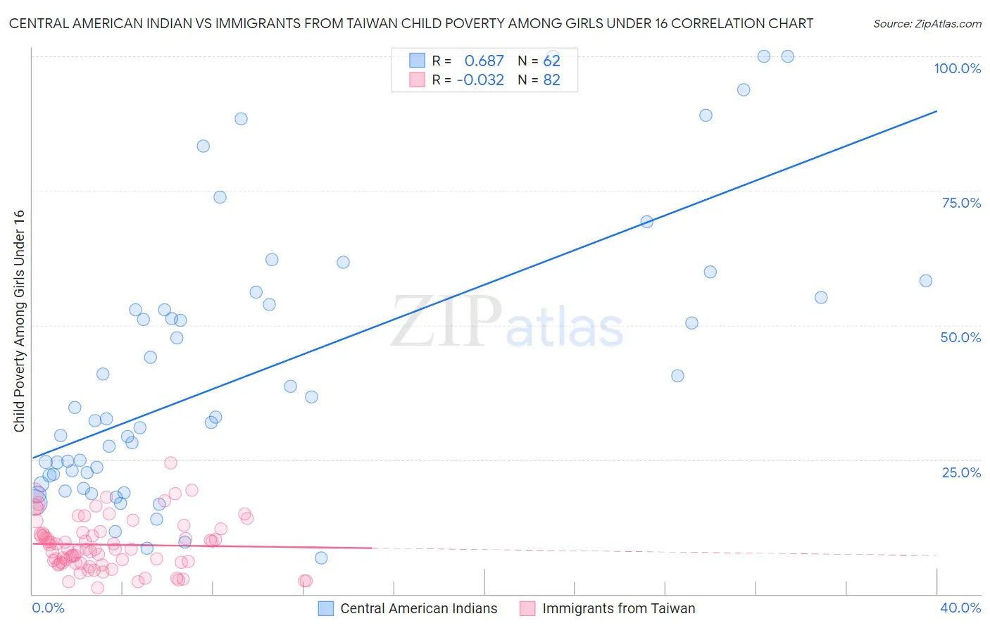 Central American Indian vs Immigrants from Taiwan Child Poverty Among Girls Under 16