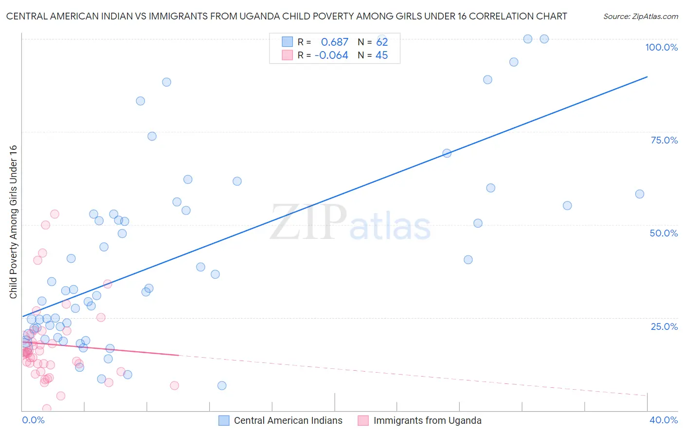 Central American Indian vs Immigrants from Uganda Child Poverty Among Girls Under 16