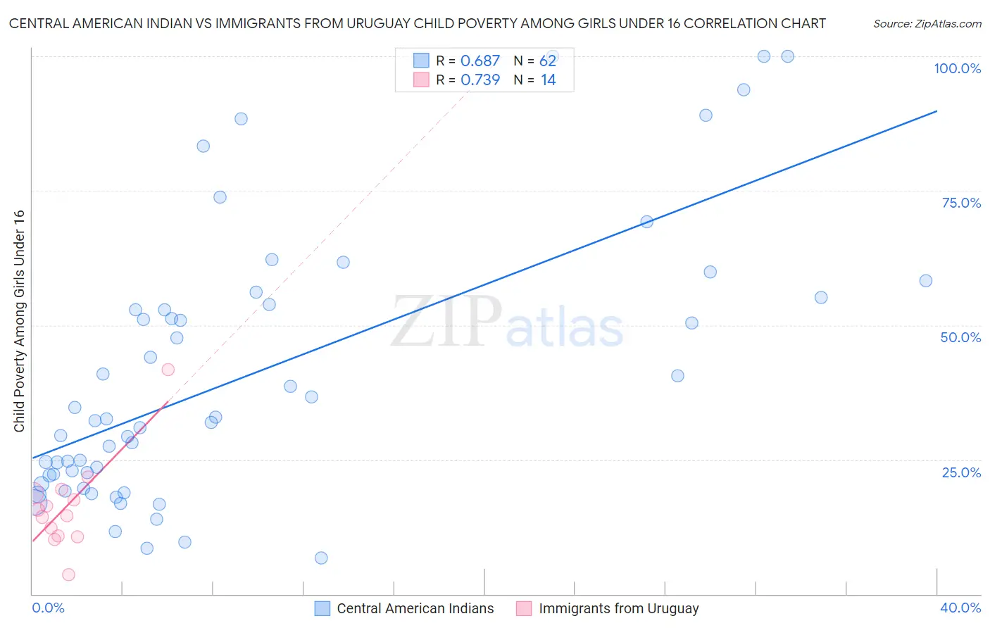 Central American Indian vs Immigrants from Uruguay Child Poverty Among Girls Under 16