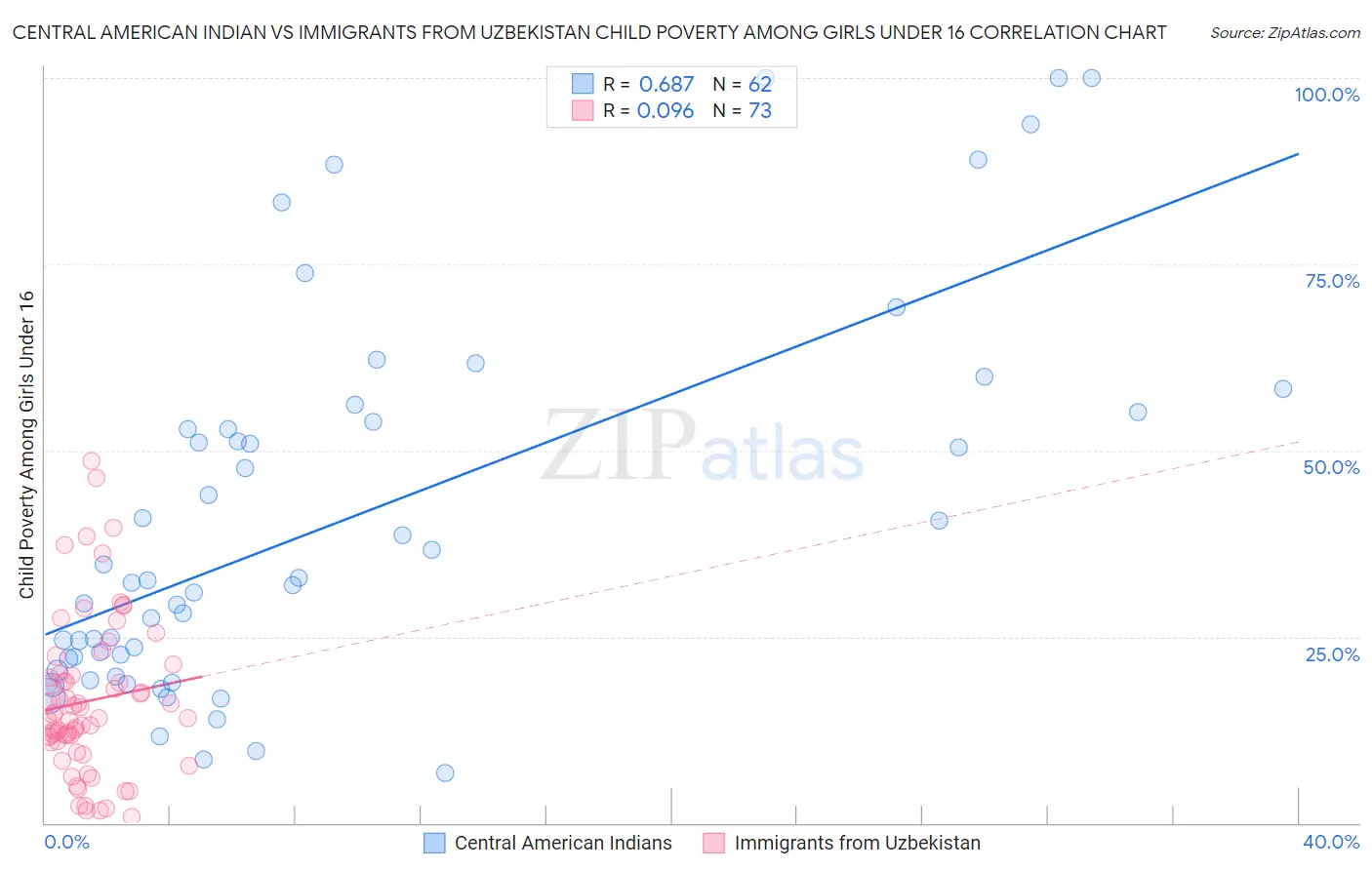 Central American Indian vs Immigrants from Uzbekistan Child Poverty Among Girls Under 16
