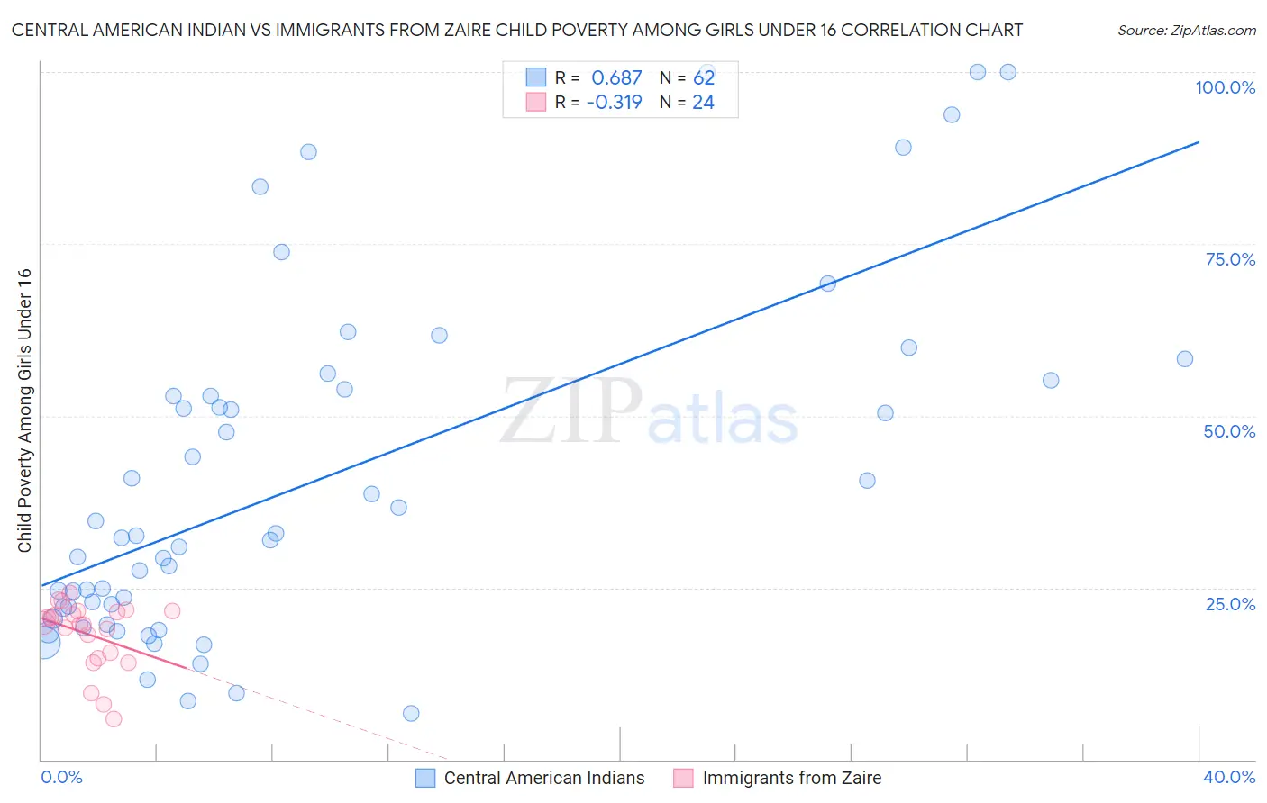 Central American Indian vs Immigrants from Zaire Child Poverty Among Girls Under 16