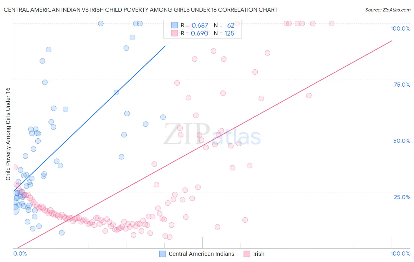 Central American Indian vs Irish Child Poverty Among Girls Under 16
