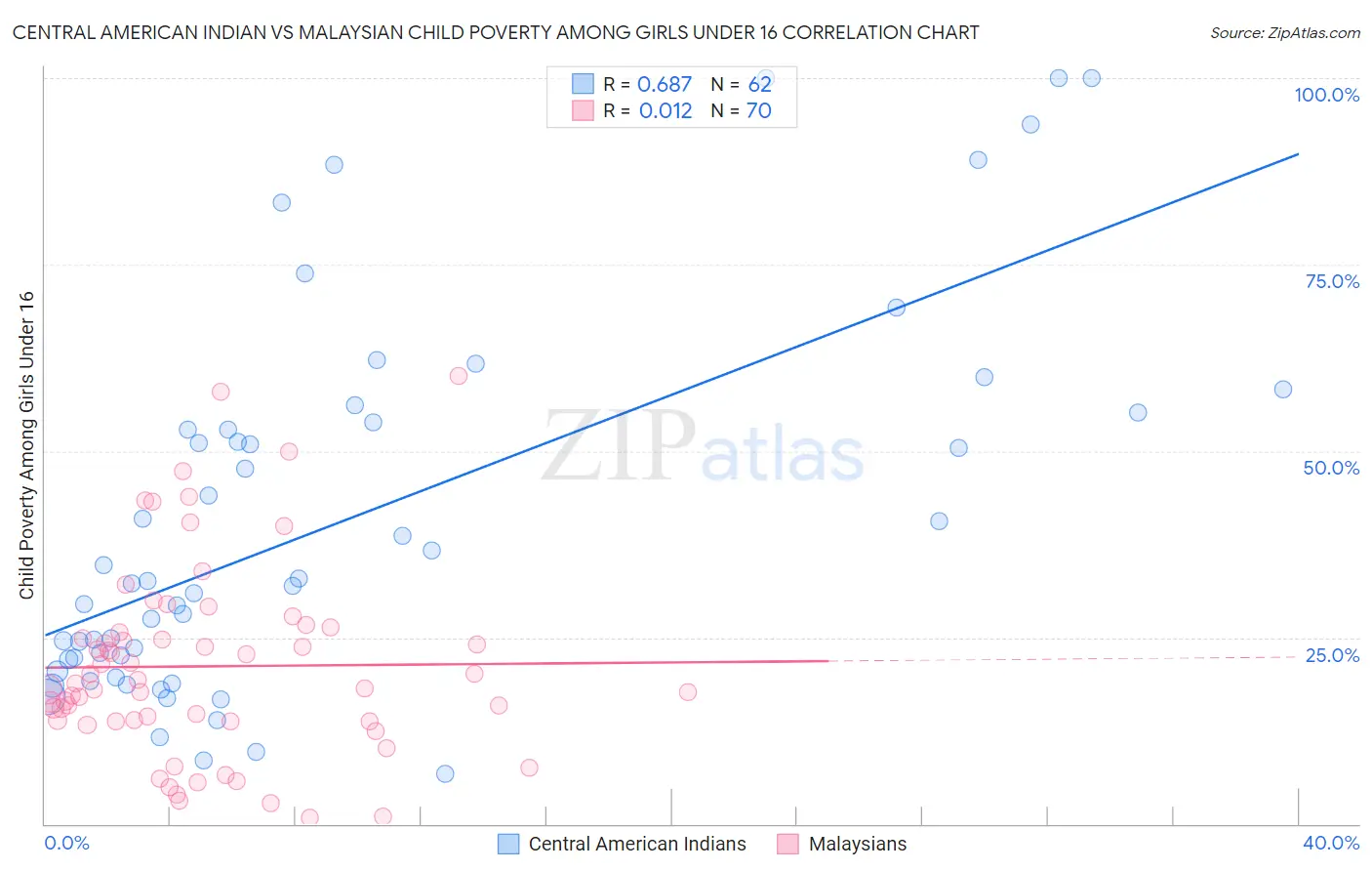 Central American Indian vs Malaysian Child Poverty Among Girls Under 16