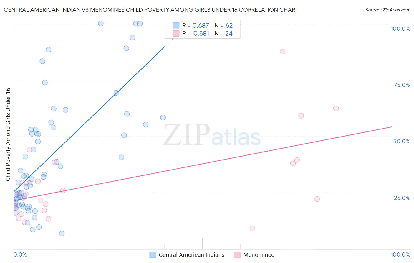 Central American Indian vs Menominee Child Poverty Among Girls Under 16