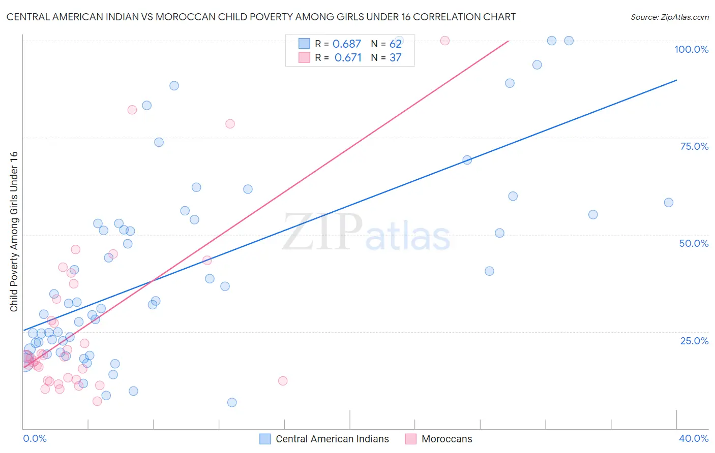 Central American Indian vs Moroccan Child Poverty Among Girls Under 16