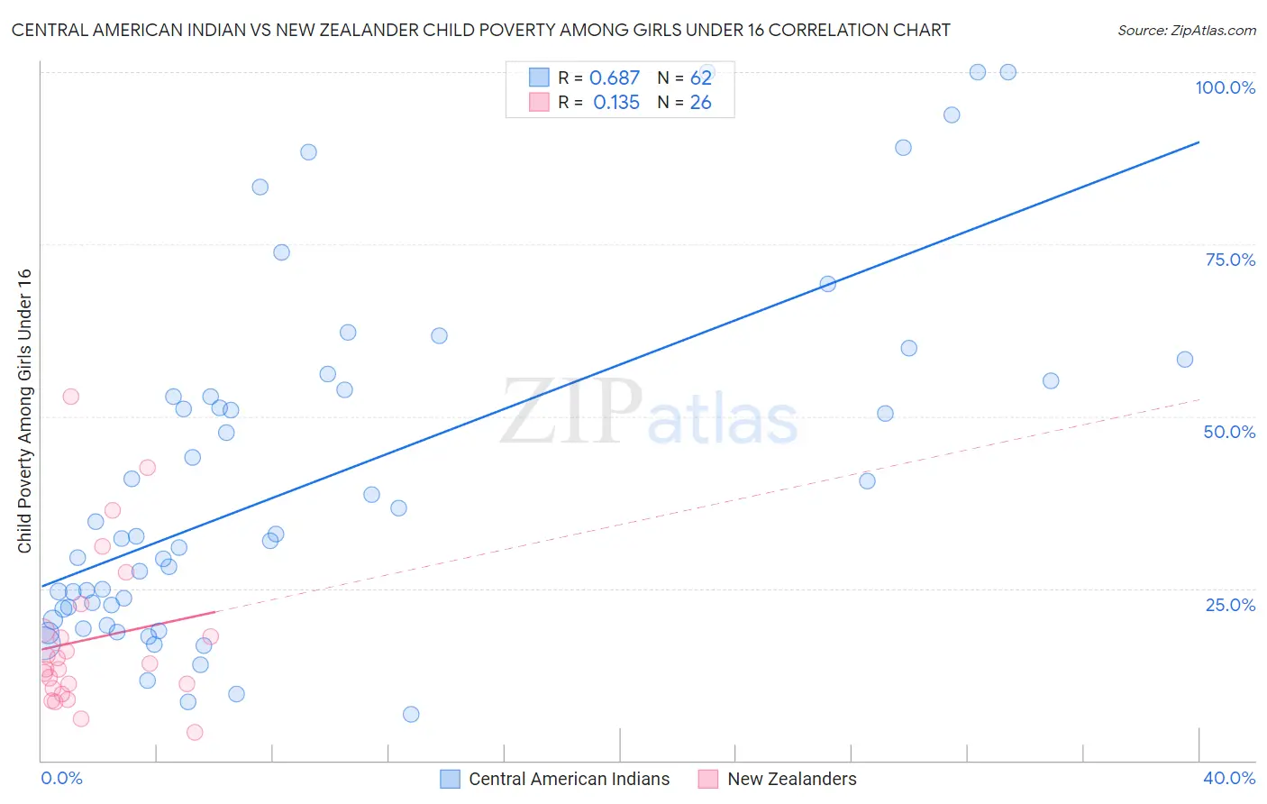 Central American Indian vs New Zealander Child Poverty Among Girls Under 16