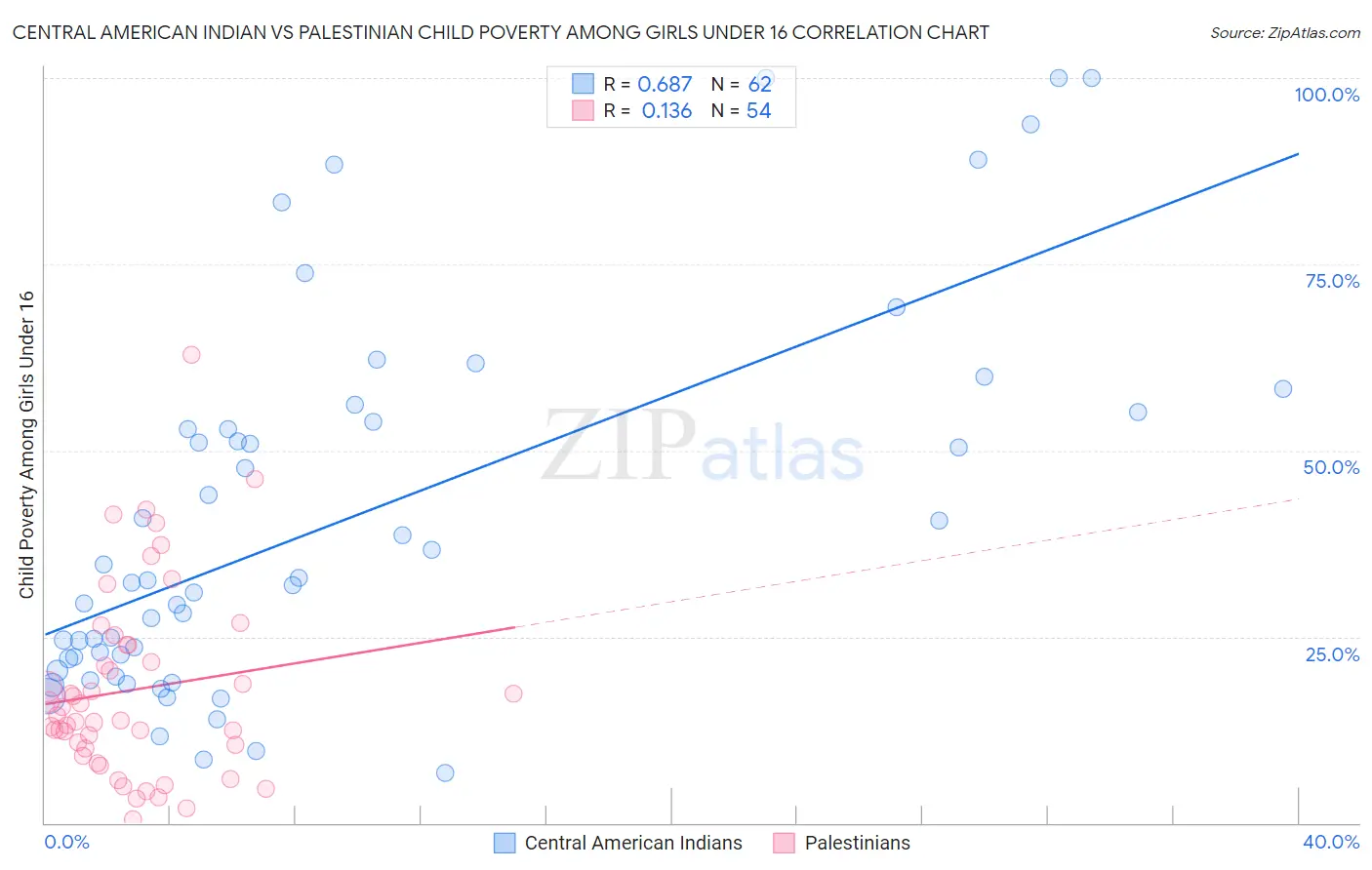 Central American Indian vs Palestinian Child Poverty Among Girls Under 16